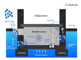 kelder vochtig