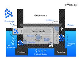 water in kelder oplossingen