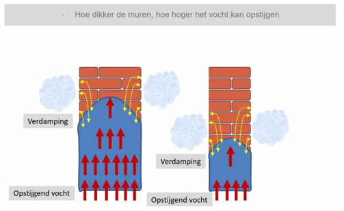 opstijgend vocht voorkomen