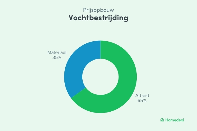 kostprijs vochtbestrijding
